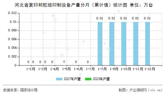 河北省復(fù)印和膠版印制設(shè)備產(chǎn)量分月（累計(jì)值）統(tǒng)計(jì)圖
