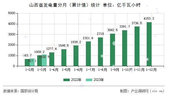 山西省發(fā)電量分月(累計值)統(tǒng)計 山西省發(fā)電量分月(累計值)統(tǒng)計