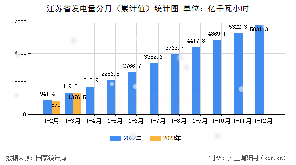 江蘇省發(fā)電量分月(累計值)統(tǒng)計圖 江蘇省發(fā)電量分月(累計值)統(tǒng)計圖