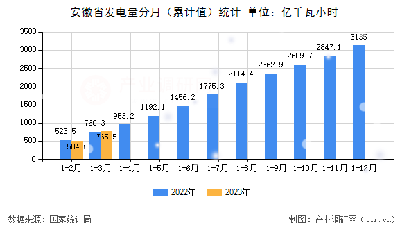 安徽省發(fā)電量分月(累計值)統(tǒng)計 安徽省發(fā)電量分月(累計值)統(tǒng)計