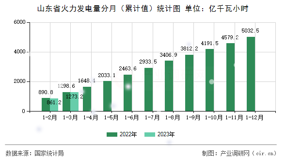 山東省火力發(fā)電量分月(累計值)統(tǒng)計圖 山東省火力發(fā)電量分月(累計值)統(tǒng)計圖
