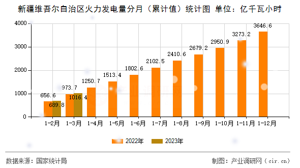 新疆維吾爾自治區(qū)火力發(fā)電量分月（累計(jì)值）統(tǒng)計(jì)圖