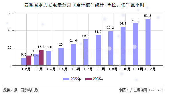 安徽省水力發(fā)電量分月（累計(jì)值）統(tǒng)計(jì)