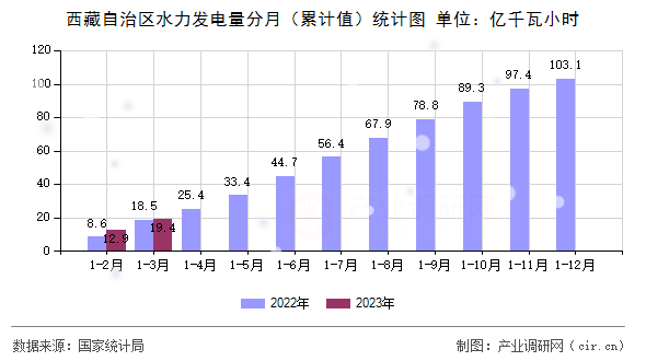 西藏自治區(qū)水力發(fā)電量分月（累計值）統(tǒng)計圖