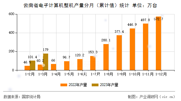 云南省電子計算機整機產量分月（累計值）統(tǒng)計