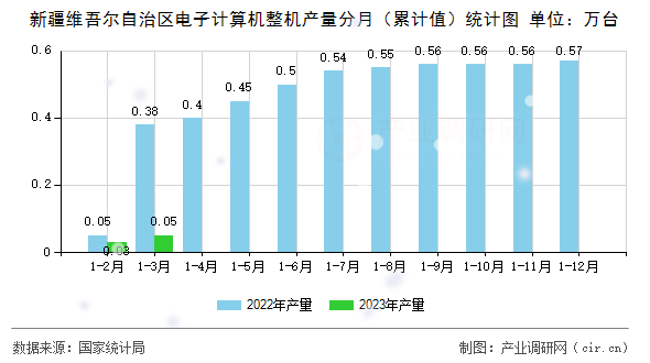 新疆維吾爾自治區(qū)電子計算機整機產量分月(累計值)統(tǒng)計圖 新疆維吾爾自治區(qū)電子計算機整機產量分月(累計值)統(tǒng)計圖