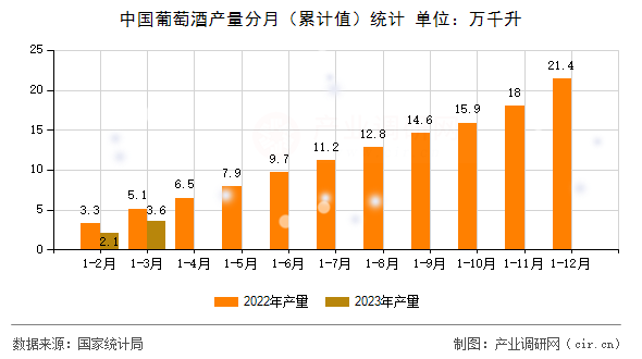 中國(guó)葡萄酒產(chǎn)量分月(累計(jì)值)統(tǒng)計(jì) 中國(guó)葡萄酒產(chǎn)量分月(累計(jì)值)統(tǒng)計(jì)
