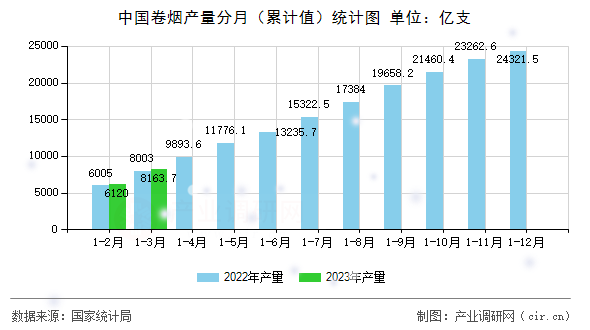 中國(guó)卷煙產(chǎn)量分月（累計(jì)值）統(tǒng)計(jì)圖