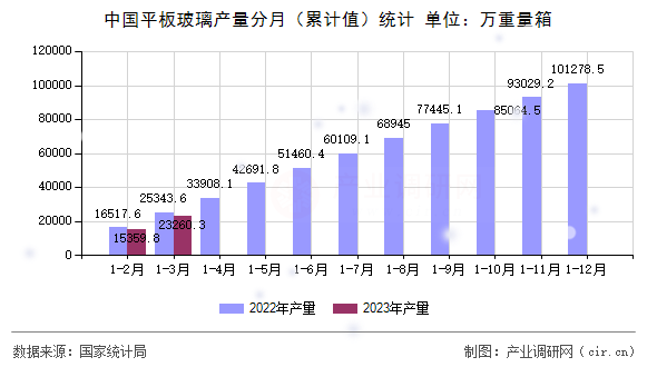 中國平板玻璃產(chǎn)量分月（累計(jì)值）統(tǒng)計(jì)