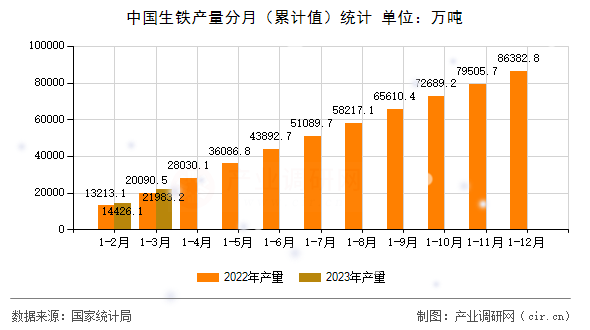 中國生鐵產(chǎn)量分月（累計(jì)值）統(tǒng)計(jì)