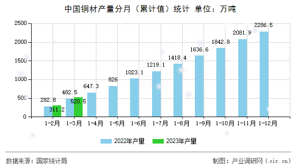中國銅材產量分月（累計值）統(tǒng)計