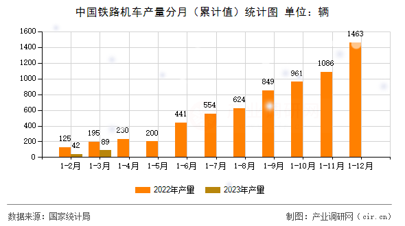 中國鐵路機(jī)車產(chǎn)量分月(累計值)統(tǒng)計圖 中國鐵路機(jī)車產(chǎn)量分月(累計值)統(tǒng)計圖