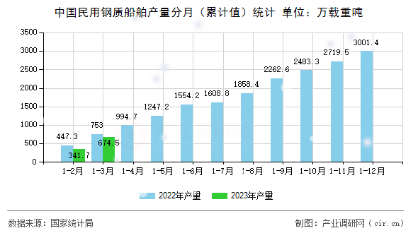 中國民用鋼質(zhì)船舶產(chǎn)量分月（累計(jì)值）統(tǒng)計(jì)