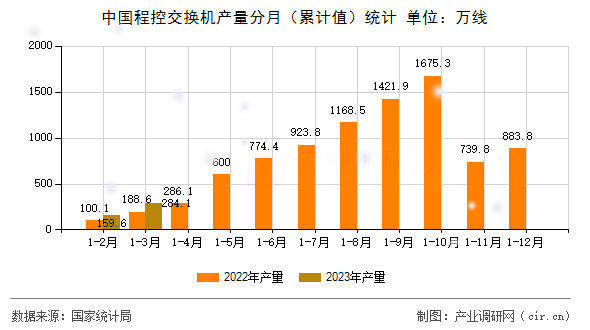 中國程控交換機產(chǎn)量分月(累計值)統(tǒng)計 中國程控交換機產(chǎn)量分月(累計值)統(tǒng)計