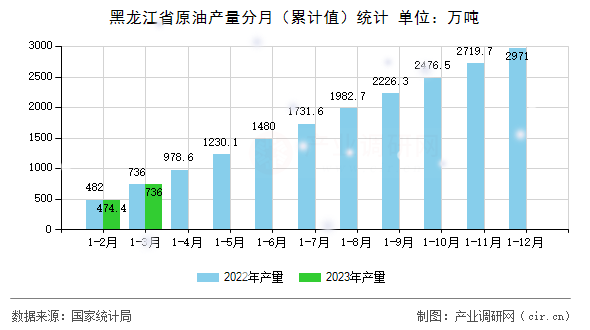 黑龍江省原油產(chǎn)量分月（累計值）統(tǒng)計