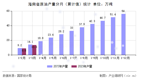 海南省原油產量分月（累計值）統(tǒng)計
