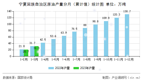 寧夏回族自治區(qū)原油產(chǎn)量分月（累計值）統(tǒng)計圖