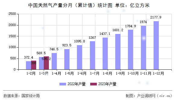 中國天然氣產(chǎn)量分月（累計值）統(tǒng)計圖