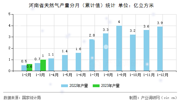 河南省天然氣產(chǎn)量分月（累計(jì)值）統(tǒng)計(jì)