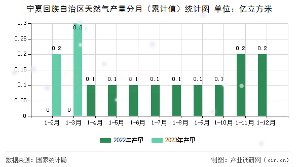 寧夏回族自治區(qū)天然氣產(chǎn)量分月（累計值）統(tǒng)計圖