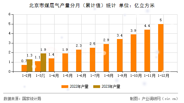 北京市煤層氣產(chǎn)量分月（累計(jì)值）統(tǒng)計(jì)