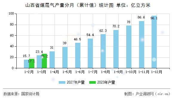 山西省煤層氣產量分月(累計值)統計圖 山西省煤層氣產量分月(累計值)統計圖