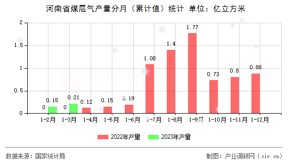 河南省煤層氣產(chǎn)量分月(累計值)統(tǒng)計 河南省煤層氣產(chǎn)量分月(累計值)統(tǒng)計