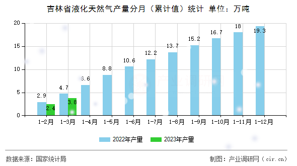 吉林省液化天然氣產(chǎn)量分月(累計(jì)值)統(tǒng)計(jì) 吉林省液化天然氣產(chǎn)量分月(累計(jì)值)統(tǒng)計(jì)