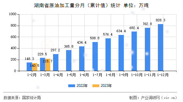 湖南省原油加工量分月（累計(jì)值）統(tǒng)計(jì)