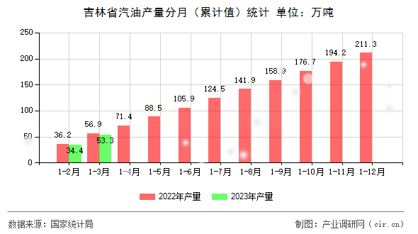 吉林省汽油產(chǎn)量分月（累計值）統(tǒng)計