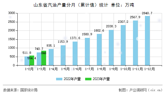 山東省汽油產(chǎn)量分月(累計(jì)值)統(tǒng)計(jì) 山東省汽油產(chǎn)量分月(累計(jì)值)統(tǒng)計(jì)