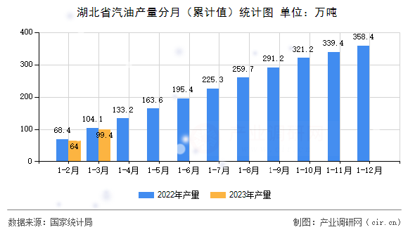湖北省汽油產(chǎn)量分月（累計值）統(tǒng)計圖