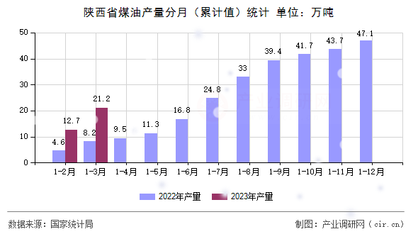 陜西省煤油產(chǎn)量分月（累計(jì)值）統(tǒng)計(jì)