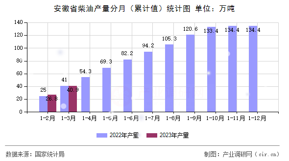 安徽省柴油產(chǎn)量分月（累計(jì)值）統(tǒng)計(jì)圖