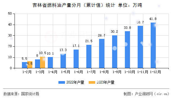 吉林省燃料油產(chǎn)量分月（累計(jì)值）統(tǒng)計(jì)
