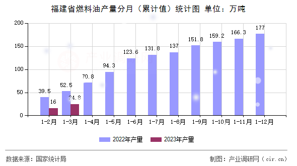 福建省燃料油產(chǎn)量分月(累計(jì)值)統(tǒng)計(jì)圖 福建省燃料油產(chǎn)量分月(累計(jì)值)統(tǒng)計(jì)圖