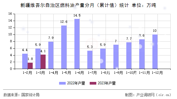 新疆維吾爾自治區(qū)燃料油產(chǎn)量分月（累計(jì)值）統(tǒng)計(jì)