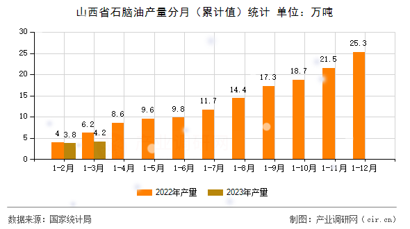 山西省石腦油產(chǎn)量分月(累計(jì)值)統(tǒng)計(jì) 山西省石腦油產(chǎn)量分月(累計(jì)值)統(tǒng)計(jì)