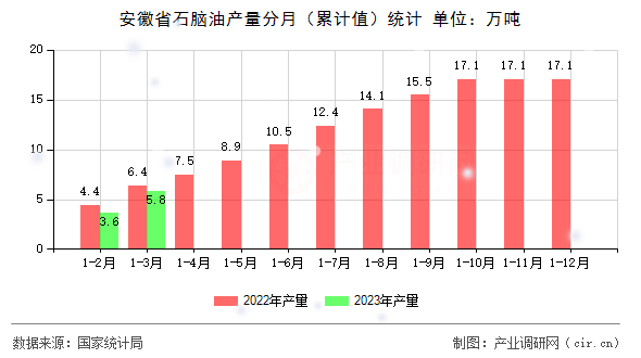 安徽省石腦油產(chǎn)量分月（累計(jì)值）統(tǒng)計(jì)