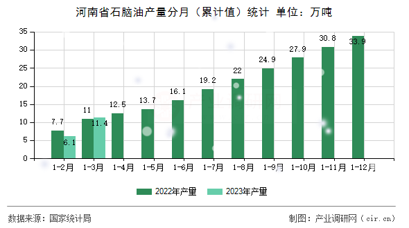 河南省石腦油產(chǎn)量分月（累計(jì)值）統(tǒng)計(jì)