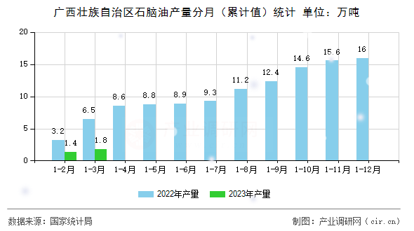 廣西壯族自治區(qū)石腦油產(chǎn)量分月（累計(jì)值）統(tǒng)計(jì)