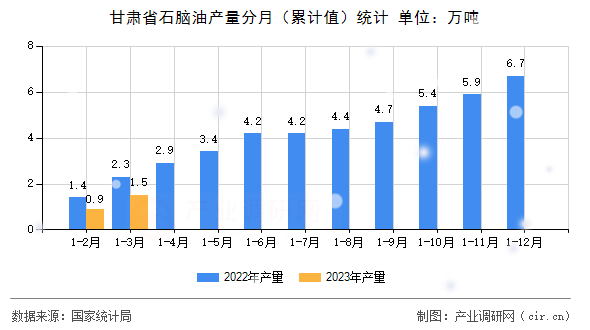 甘肅省石腦油產(chǎn)量分月（累計(jì)值）統(tǒng)計(jì)