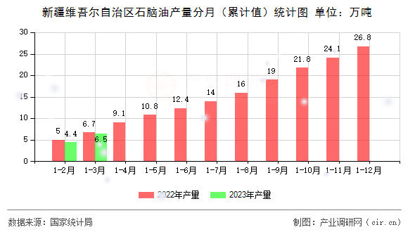 新疆維吾爾自治區(qū)石腦油產(chǎn)量分月（累計值）統(tǒng)計圖