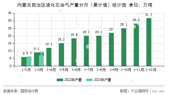內(nèi)蒙古自治區(qū)液化石油氣產(chǎn)量分月(累計值)統(tǒng)計圖 內(nèi)蒙古自治區(qū)液化石油氣產(chǎn)量分月(累計值)統(tǒng)計圖