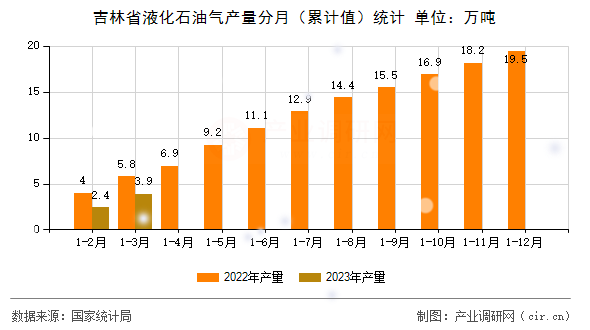 吉林省液化石油氣產(chǎn)量分月（累計(jì)值）統(tǒng)計(jì)