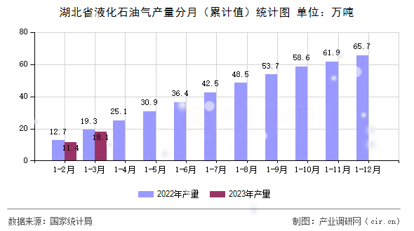湖北省液化石油氣產(chǎn)量分月（累計(jì)值）統(tǒng)計(jì)圖