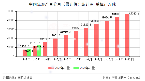 中國焦炭產(chǎn)量分月（累計(jì)值）統(tǒng)計(jì)圖
