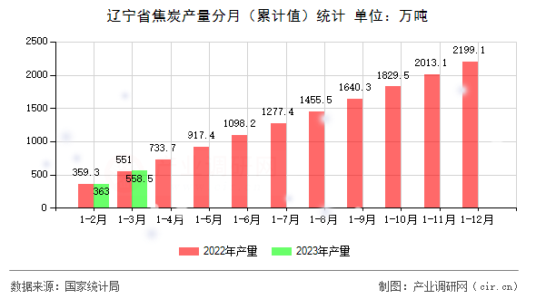 遼寧省焦炭產(chǎn)量分月(累計(jì)值)統(tǒng)計(jì) 遼寧省焦炭產(chǎn)量分月(累計(jì)值)統(tǒng)計(jì)