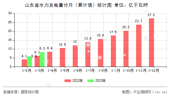 山東省水力發(fā)電量分月（累計值）統(tǒng)計圖