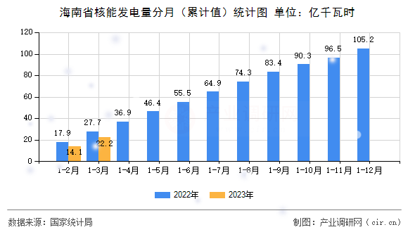 海南省核能發(fā)電量分月（累計(jì)值）統(tǒng)計(jì)圖